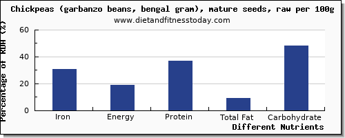 chart to show highest iron in garbanzo beans per 100g